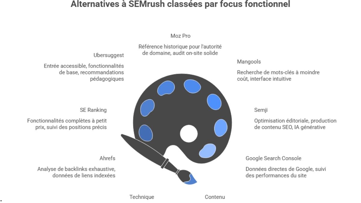 alternatives Semrush