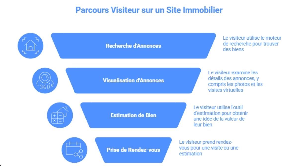 Parcours visiteur sur un site immobilier