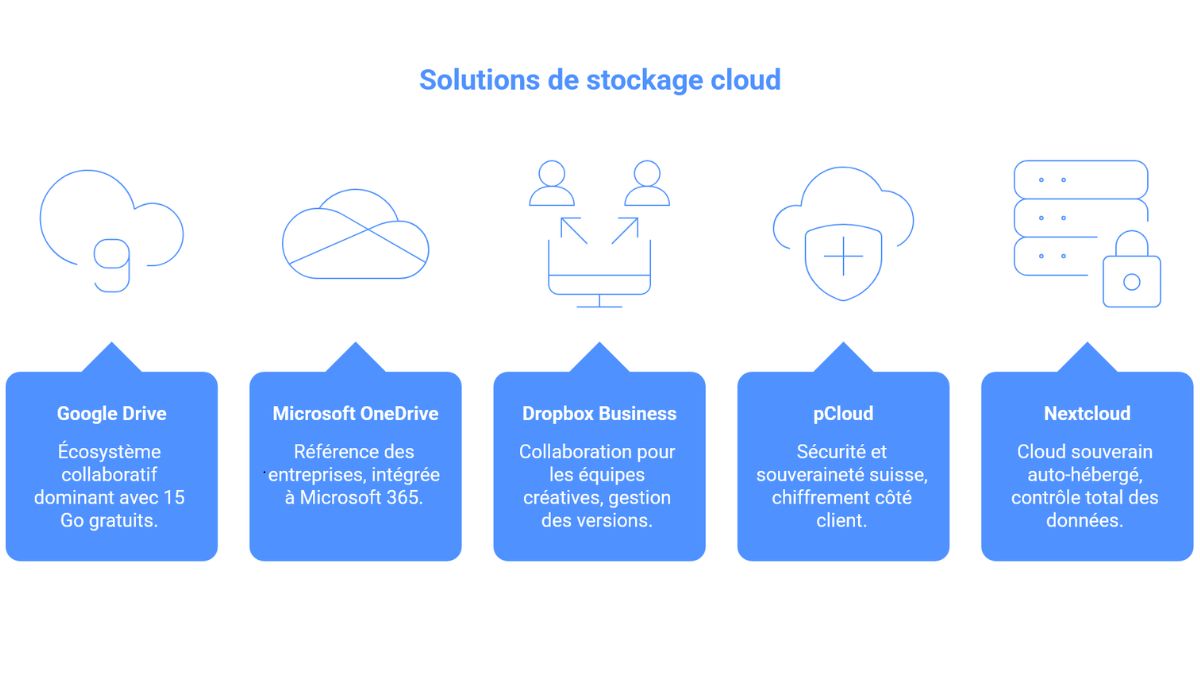 comparatif solutions de stockage cloud