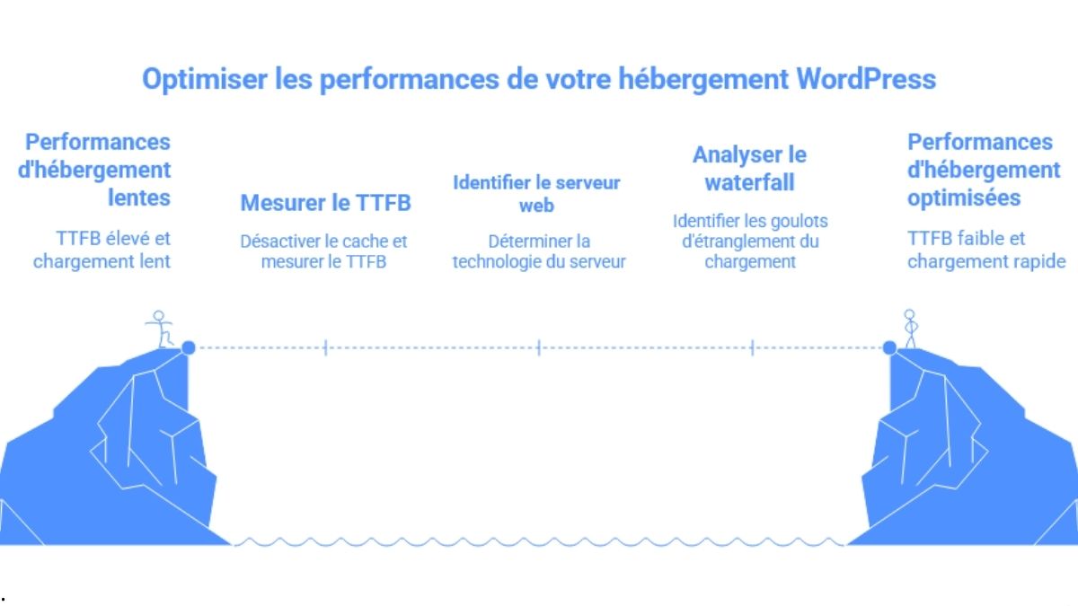 diagnostic performance hébergement WordPress