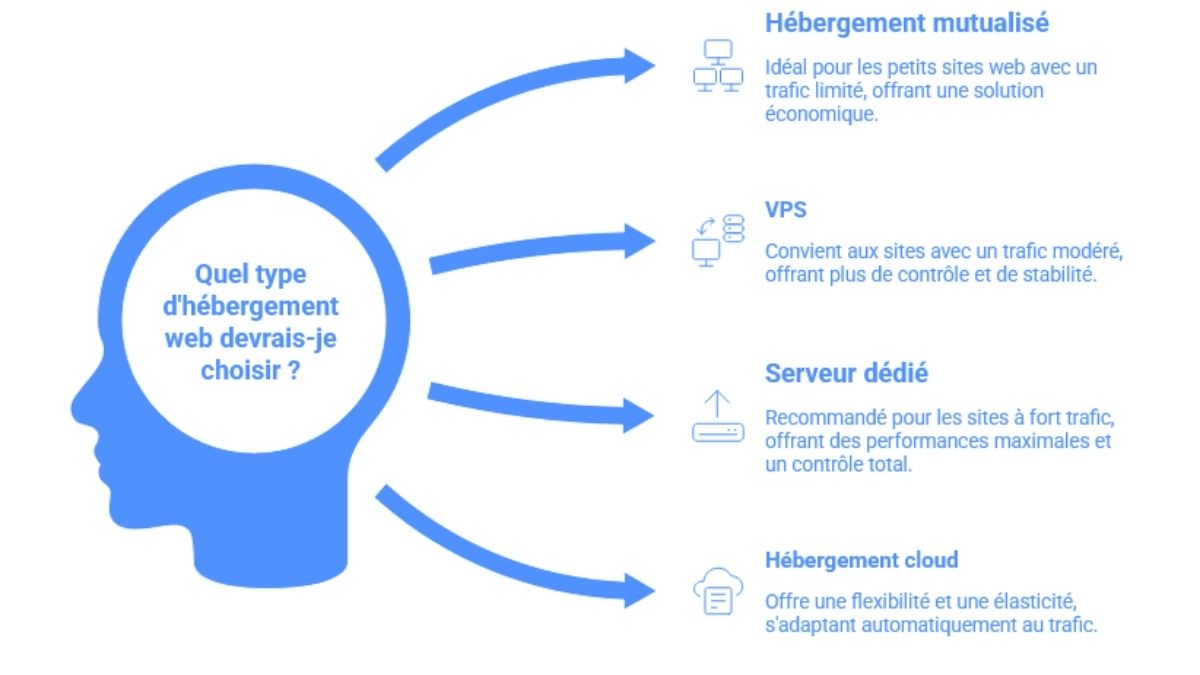 différents types d'hébergement web