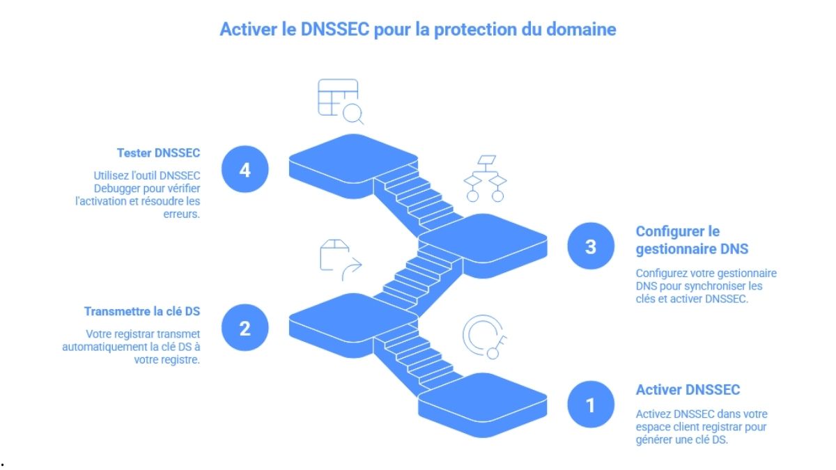 protection nom de domaine mettre en place le DNSSEC