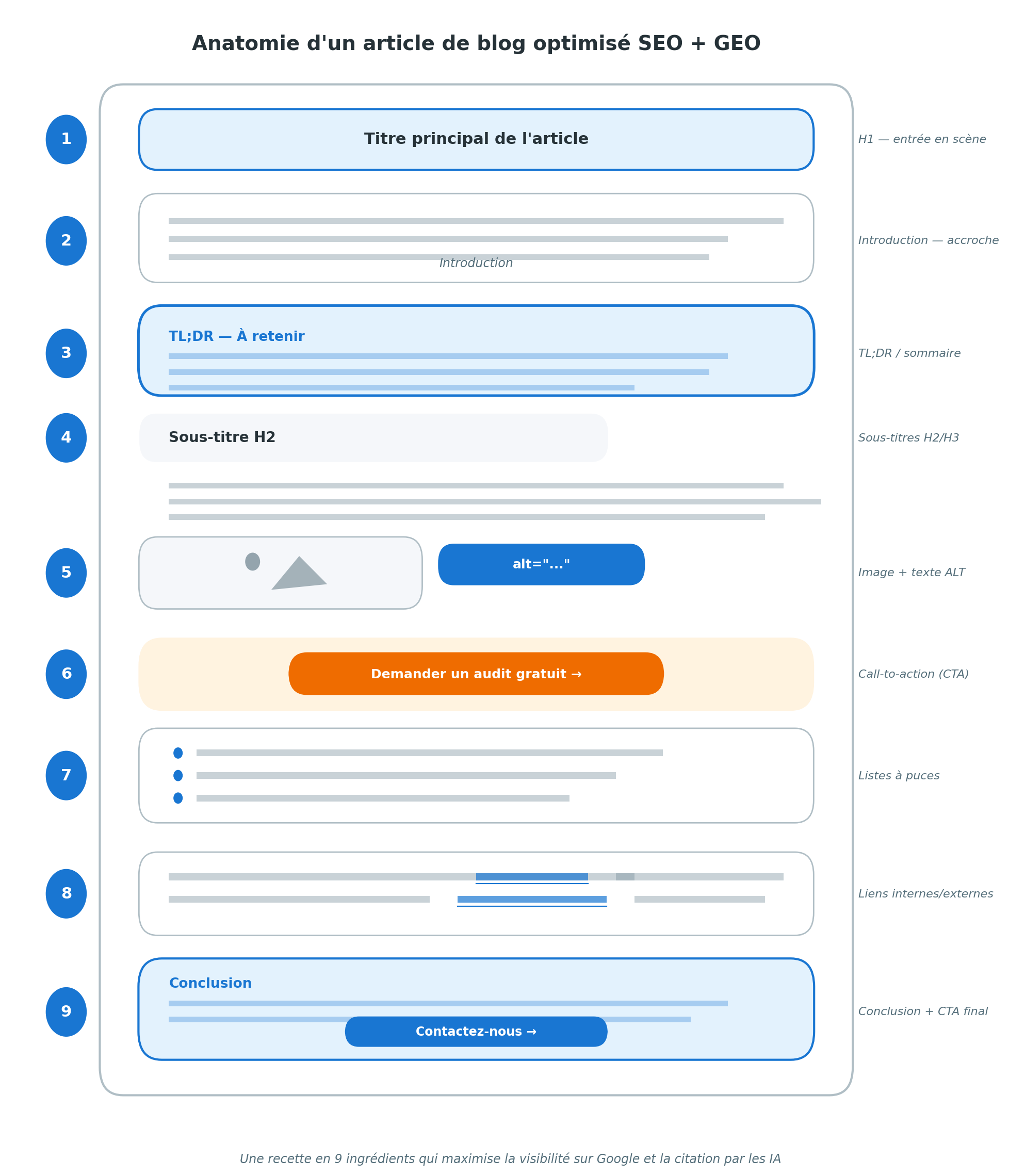 Schéma vertical présentant l'anatomie d'un article de blog optimisé SEO + GEO en 9 blocs numérotés : 1 Titre principal H1 (entrée en scène), 2 Introduction (accroche), 3 TL;DR ou sommaire à retenir, 4 Sous-titre H2, 5 Image avec texte alternatif (alt), 6 Call-to-action « Demander un audit gratuit », 7 Liste à puces, 8 Liens internes et externes, 9 Conclusion avec CTA final. Une recette en 9 ingrédients qui maximise la visibilité sur Google et la citation par les IA