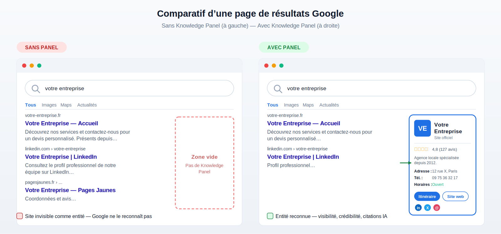 Comparatif visuel d'une page de résultats Google côte à côte : à gauche une SERP sans Knowledge Panel avec une zone vide encadrée en rouge à droite des résultats organiques (site invisible comme entité, Google ne le reconnaît pas), à droite la même SERP avec un Knowledge Panel complet affichant le logo, le nom Votre Entreprise, la note 4,8 sur 127 avis, l'adresse 12 rue X Paris, le téléphone, les horaires Ouvert, deux boutons Itinéraire et Site web ainsi que les icônes des réseaux sociaux (entité reconnue, visibilité, crédibilité, citations IA)