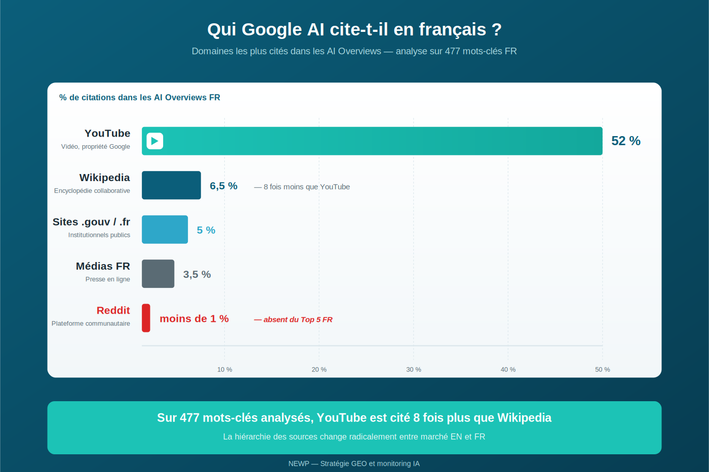 Graphique en barres horizontales classant les domaines les plus cités dans les AI Overviews francophones sur 477 mots-clés analysés : YouTube en tête avec 52 pour cent (vidéo, propriété Google), Wikipedia deuxième avec 6,5 pour cent (8 fois moins que YouTube), sites .gouv et .fr troisièmes avec 5 pour cent (institutionnels publics), médias FR quatrièmes avec 3,5 pour cent (presse en ligne), Reddit dernier avec moins de 1 pour cent (absent du Top 5 FR). Conclusion en bas : sur 477 mots-clés analysés, YouTube est cité 8 fois plus que Wikipedia. La hiérarchie des sources change radicalement entre marché anglophone et francophone