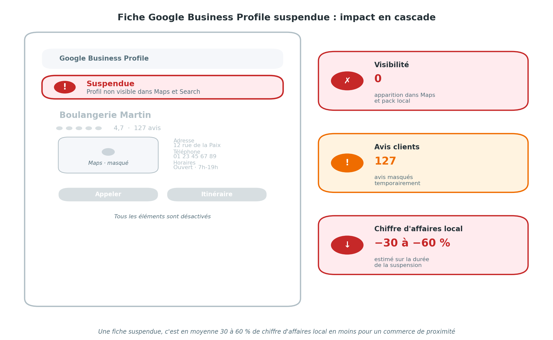Schéma illustrant l'impact en cascade d'une fiche Google Business Profile suspendue : zéro visibilité dans Maps et le pack local, avis clients masqués temporairement, perte estimée de 30 à 60 % de chiffre d'affaires local sur la durée de la suspension