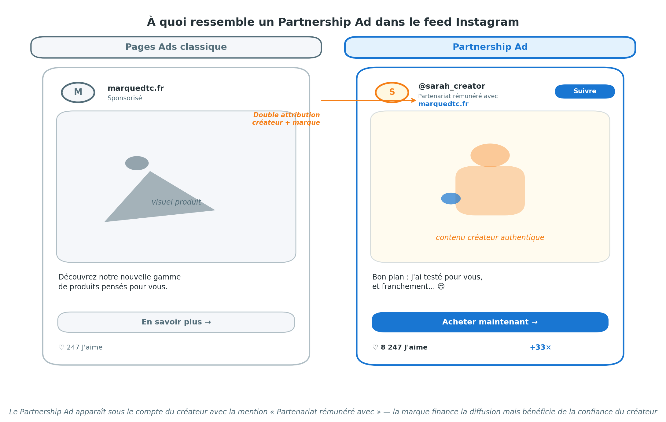 Aperçu d'un Partnership Ad dans le feed Instagram, diffusé depuis le compte du créateur avec la mention « Partenariat rémunéré avec » et la marque cobrandée