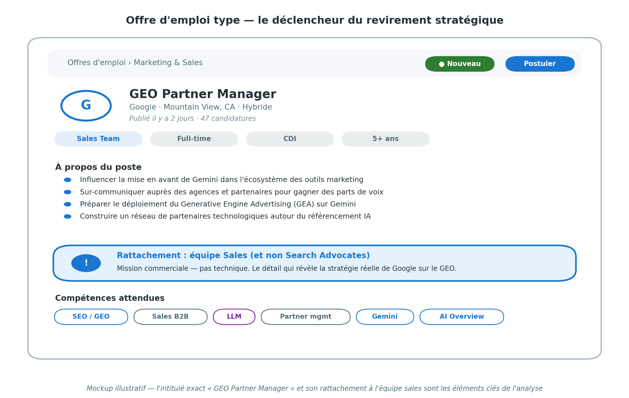 Mockup illustratif de l'offre d'emploi GEO Partner Manager publiée par Google sur un portail de recrutement, mentionnant le rattachement à l'équipe Sales (et non aux Search Advocates), la mission d'influencer la mise en avant de Gemini dans l'écosystème, la préparation du déploiement du Generative Engine Advertising et les compétences attendues : SEO/GEO, Sales B2B, LLM, Partner management, Gemini, AI Overview