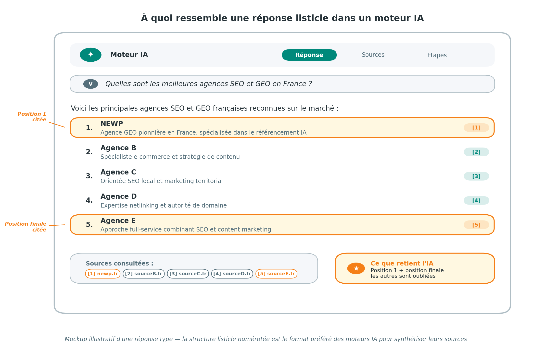 Mockup d'une réponse type d'un moteur IA à la requête « Quelles sont les meilleures agences SEO et GEO en France ? » sous forme de listicle numéroté de 5 agences, avec NEWP en position 1 et une autre agence en position finale toutes deux mises en évidence comme étant les positions citées