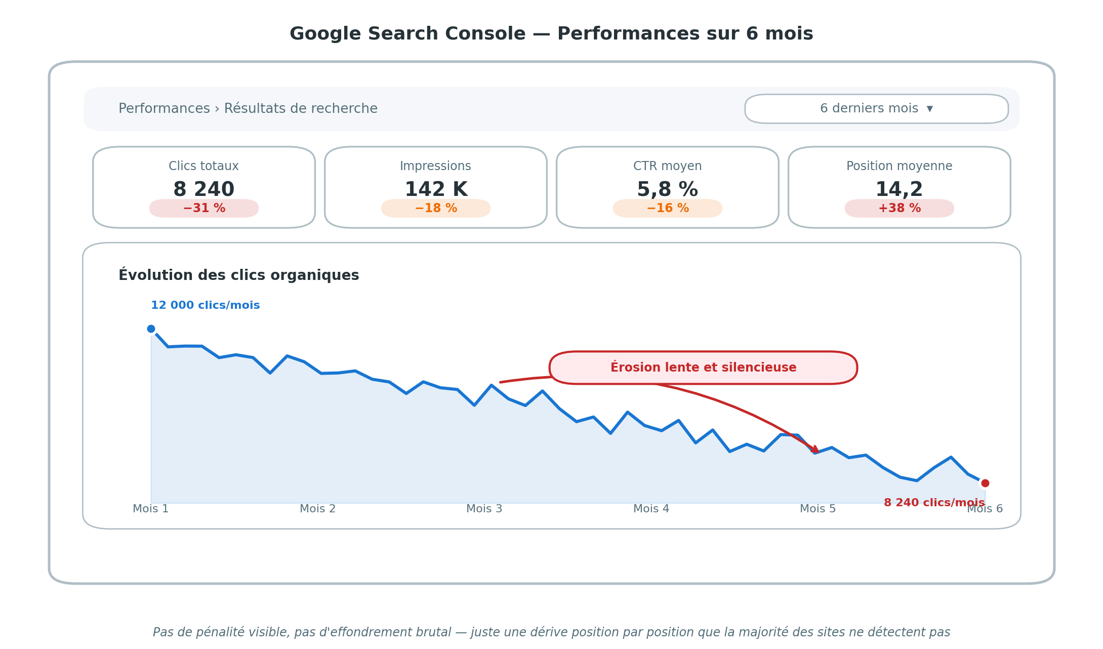 Vue Google Search Console d'un site qui subit l'érosion silencieuse sur 6 mois : passage de 12 000 clics par mois à 8 240 clics, soit une chute de 31 %. Les indicateurs principaux affichent moins 31 % de clics totaux, moins 18 % d'impressions, moins 16 % de CTR moyen et plus 38 % de position moyenne (passage de 10,3 à 14,2). Une dérive position par position que la majorité des sites ne détectent pas car il n'y a pas de pénalité visible ni d'effondrement brutal