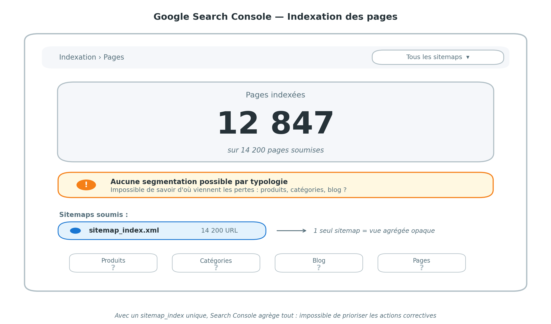 Vue Google Search Console standard avec un seul sitemap_index.xml soumis : le total affiche 12 847 pages indexées sur 14 200 pages soumises sans aucune segmentation possible par typologie. Un bandeau d'alerte orange signale qu'aucune segmentation par typologie n'est possible et qu'il est impossible de savoir d'où viennent les pertes entre produits, catégories et blog. Quatre cartes vides en bas (Produits, Catégories, Blog, Pages) illustrent l'absence de données détaillées