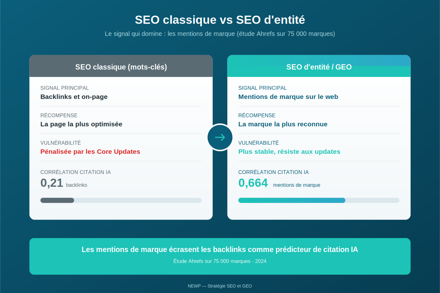Comparatif visuel SEO classique versus SEO d'entité basé sur l'étude Ahrefs sur 75 000 marques. À gauche le SEO classique mots-clés : signal principal backlinks et on-page, récompense la page la plus optimisée, vulnérabilité pénalisée par les Core Updates, corrélation citation IA de 0,21 sur les backlinks. À droite le SEO d'entité GEO : signal principal mentions de marque sur le web, récompense la marque la plus reconnue, vulnérabilité plus stable et résiste aux updates, corrélation citation IA de 0,664 sur les mentions de marque. Conclusion en bas : les mentions de marque écrasent les backlinks comme prédicteur de citation IA, étude Ahrefs sur 75 000 marques 2024