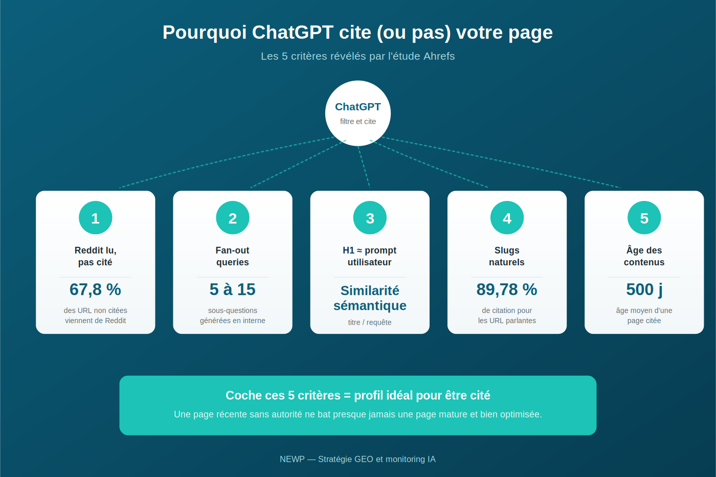 Schéma synthétique des 5 critères qui décident si ChatGPT cite votre page selon l'étude Ahrefs : ChatGPT au sommet (filtre et cite), connecté à 5 cartes numérotées en dessous. Carte 1 : Reddit lu pas cité, 67,8 pour cent des URL non citées viennent de Reddit. Carte 2 : Fan-out queries, 5 à 15 sous-questions générées en interne. Carte 3 : H1 égal prompt utilisateur, similarité sémantique titre / requête. Carte 4 : Slugs naturels, 89,78 pour cent de citation pour les URL parlantes. Carte 5 : Âge des contenus, 500 jours d'âge moyen pour une page citée. Encart vert en bas : coche ces 5 critères égale profil idéal pour être cité, une page récente sans autorité ne bat presque jamais une page mature et bien optimisée