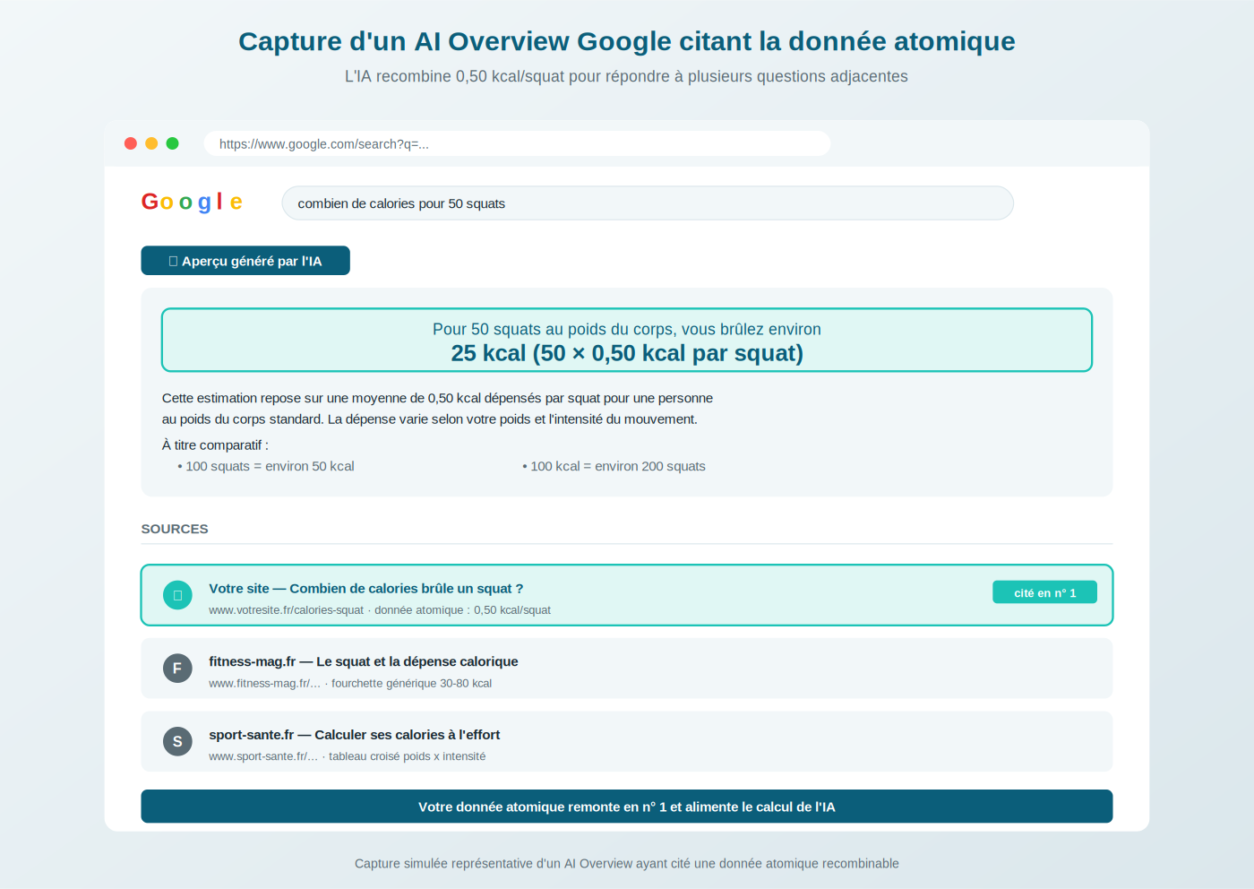Capture d'écran simulée d'un AI Overview Google sur la requête « combien de calories pour 50 squats » : Google affiche une réponse générée par l'IA indiquant Pour 50 squats au poids du corps vous brûlez environ 25 kcal (50 fois 0,50 kcal par squat). L'IA explique que cette estimation repose sur une moyenne de 0,50 kcal dépensés par squat pour une personne au poids du corps standard, et fournit deux comparatifs : 100 squats égalent environ 50 kcal et 100 kcal égalent environ 200 squats. La zone Sources liste en première position le site NEWP avec la mention donnée atomique 0,50 kcal/squat marqué cité en numéro 1, suivi de fitness-mag.fr avec une fourchette générique 30-80 kcal et de sport-sante.fr avec un tableau croisé poids et intensité