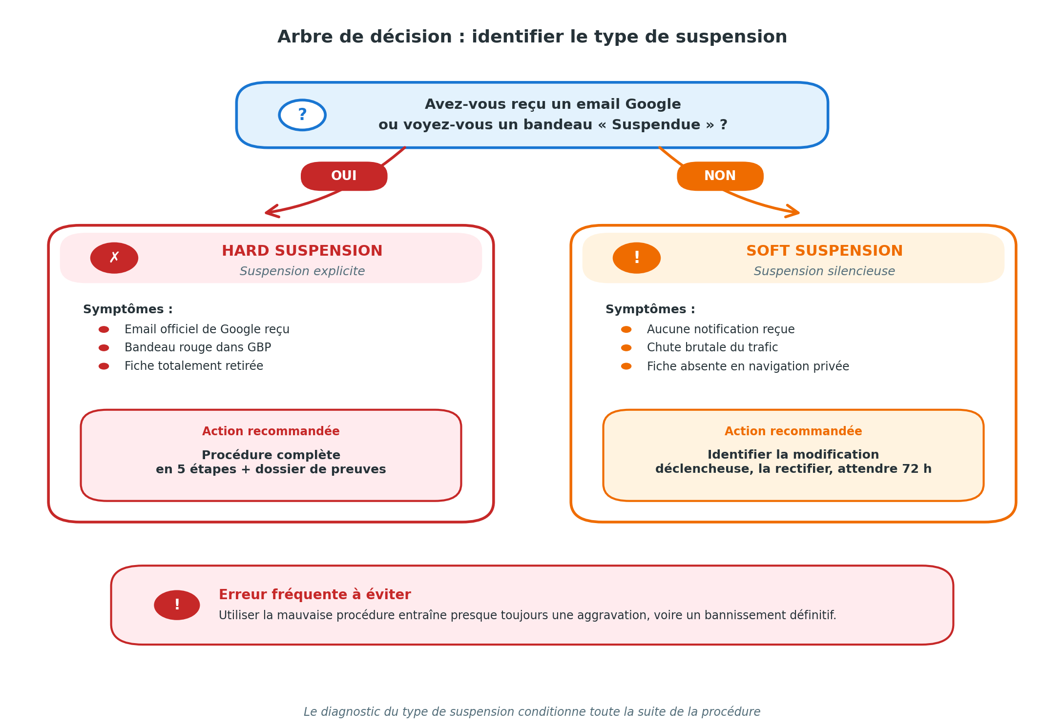 Arbre de décision pour identifier le type de suspension Google Business Profile : si email Google reçu ou bandeau rouge dans GBP alors hard suspension nécessitant la procédure complète en 5 étapes, sinon soft suspension nécessitant l'identification de la modification déclencheuse
