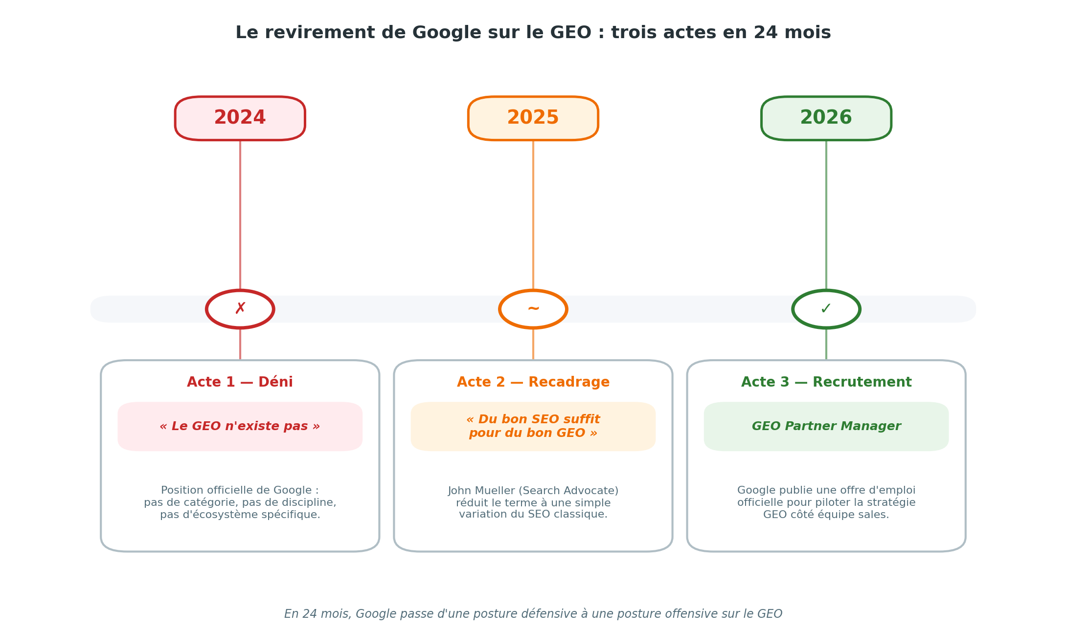 Chronologie en 3 actes du revirement de Google sur le GEO en 24 mois : Acte 1 en 2024 (Déni : « Le GEO n'existe pas » comme position officielle), Acte 2 en 2025 (Recadrage : John Mueller affirme que « Du bon SEO suffit pour du bon GEO »), Acte 3 en 2026 (Recrutement : Google publie une offre d'emploi officielle pour piloter la stratégie GEO côté équipe sales). Conclusion : Google passe d'une posture défensive à une posture offensive sur le GEO