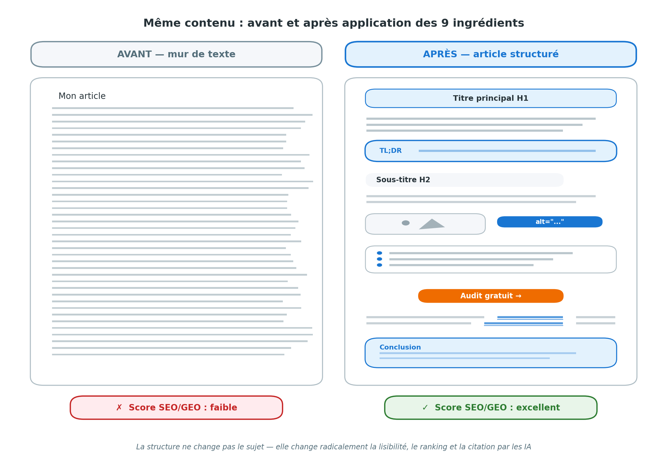 Comparaison visuelle d'un même contenu avant et après application des 9 ingrédients : à gauche un mur de texte sans structure (Score SEO/GEO faible), à droite le même article structuré avec H1, TL;DR, sous-titre H2, image avec attribut alt, CTA Audit gratuit, liste à puces, liens et conclusion (Score SEO/GEO excellent). La structure ne change pas le sujet mais transforme radicalement la lisibilité, le ranking et la citation par les IA
