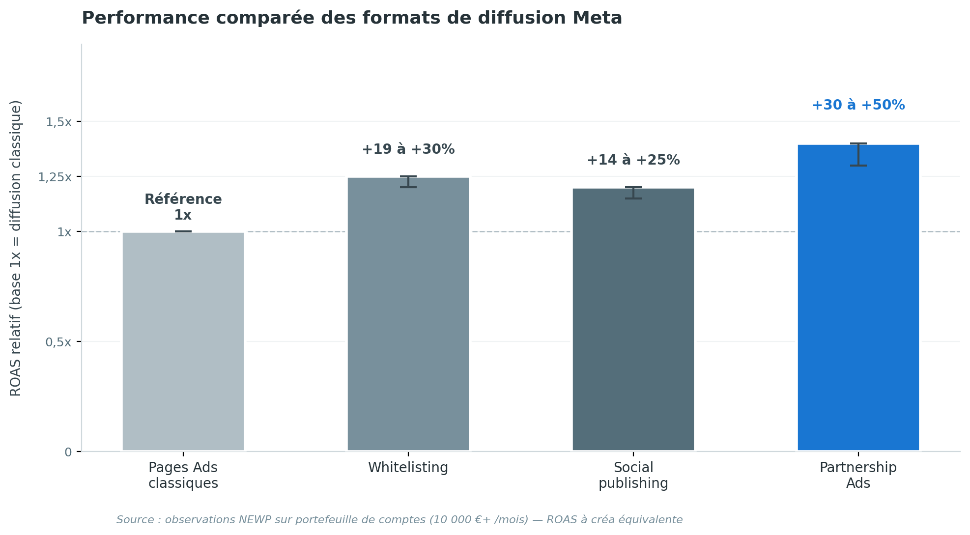 Comparaison visuelle entre une publicité Meta classique et un Partnership Ad, montrant un écart de ROAS de 50 % en faveur du second à créa équivalente