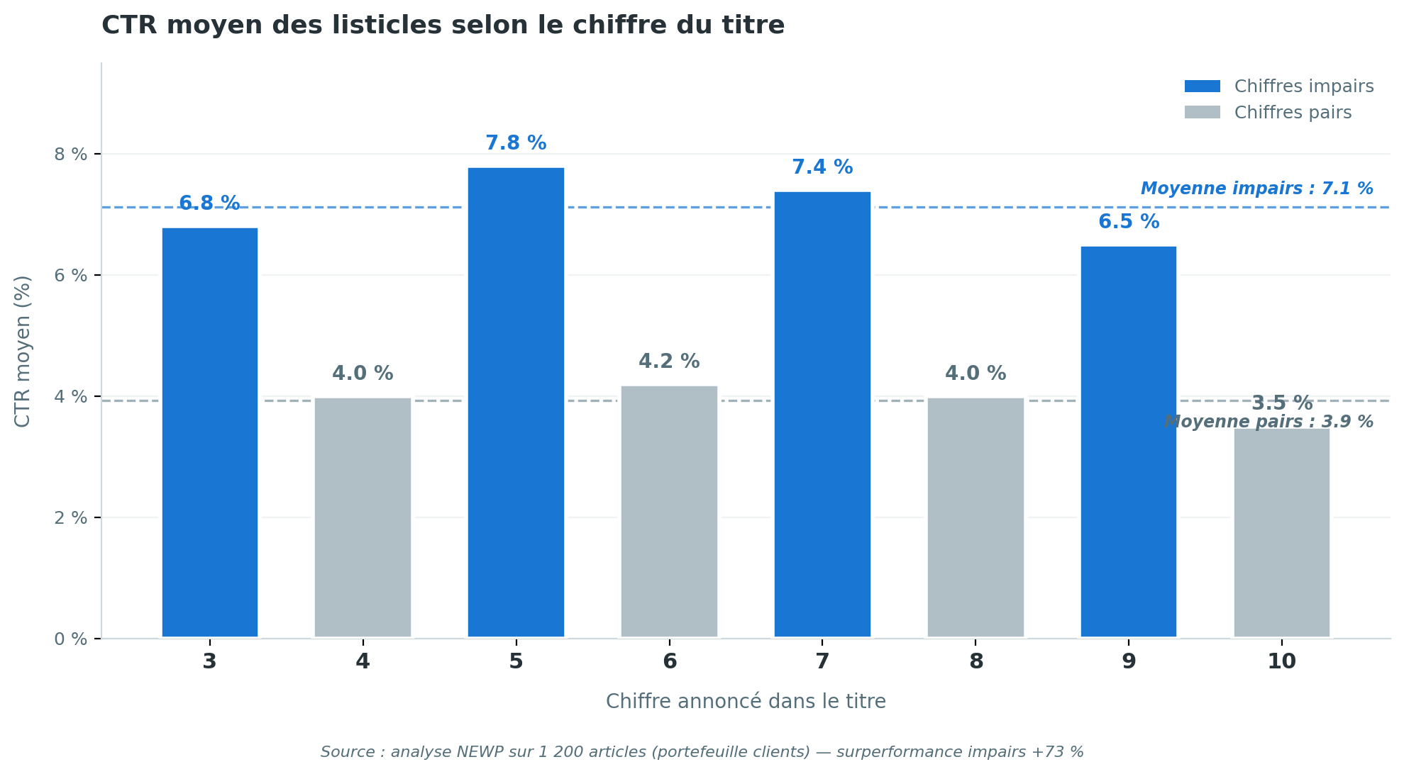 Graphique en barres comparant les CTR moyens des listicles selon le chiffre du titre : les chiffres impairs 3, 5, 7 et 9 affichent des CTR de 6,8 % à 7,8 % avec une moyenne à 7,1 %, tandis que les chiffres pairs 4, 6, 8 et 10 affichent des CTR de 3,5 % à 4,2 % avec une moyenne à 3,9 %. Surperformance globale des impairs de plus 73 %