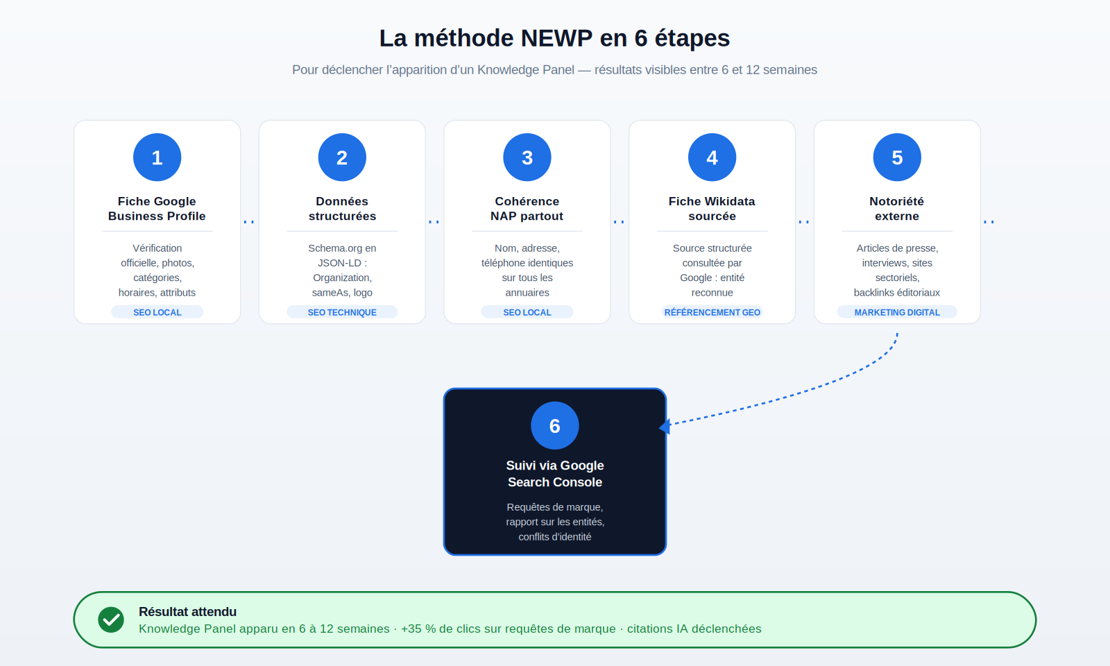 Schéma visuel de la méthode NEWP en 6 étapes pour déclencher l'apparition d'un Knowledge Panel en 6 à 12 semaines : 1 Fiche Google Business Profile (vérification officielle, photos, catégories, horaires, attributs - tag SEO Local), 2 Données structurées (Schema.org en JSON-LD : Organization, sameAs, logo - tag SEO technique), 3 Cohérence NAP partout (nom, adresse, téléphone identiques sur tous les annuaires - tag SEO Local), 4 Fiche Wikidata sourcée (source structurée consultée par Google : entité reconnue - tag Référencement GEO), 5 Notoriété externe (articles de presse, interviews, sites sectoriels, backlinks éditoriaux - tag Marketing digital), 6 Suivi via Google Search Console (requêtes de marque, rapport sur les entités, conflits d'identité). Résultat attendu encadré en vert : Knowledge Panel apparu en 6 à 12 semaines, plus 35 pour cent de clics sur requêtes de marque, citations IA déclenchées
