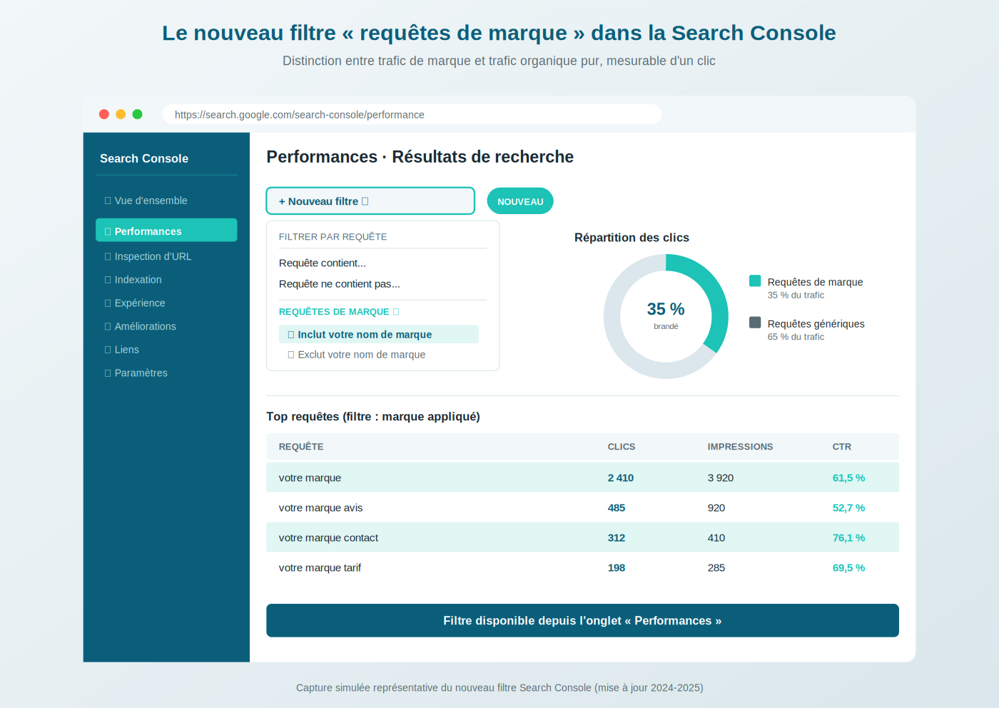 Capture simulée de Google Search Console montrant le nouveau filtre requêtes de marque dans le rapport Performances. À gauche le menu Performances mis en évidence. Au centre un panneau Nouveau filtre avec deux options : Inclut votre nom de marque (sélectionnée), Exclut votre nom de marque. À droite un graphique en donut affichant la répartition des clics : 35 pour cent brandé en vert turquoise, 65 pour cent générique en gris. En dessous un tableau Top requêtes filtre marque appliqué : votre marque (2 410 clics, 3 920 impressions, CTR 61,5 pour cent), votre marque avis (485 clics, CTR 52,7 pour cent), votre marque contact (312 clics, CTR 76,1 pour cent), votre marque tarif (198 clics, CTR 69,5 pour cent). Mention en bas : filtre disponible depuis l'onglet Performances