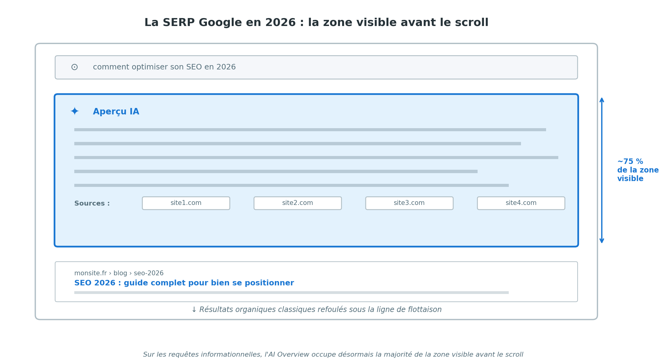 Représentation de la SERP Google en 2026 montrant la zone visible avant le scroll dominée par l'Aperçu IA (AI Overview) qui occupe environ 75 % de la zone, avec ses sources citées en bas de la zone (site1.com, site2.com, site3.com, site4.com), tandis que les résultats organiques classiques sont refoulés sous la ligne de flottaison sur les requêtes informationnelles