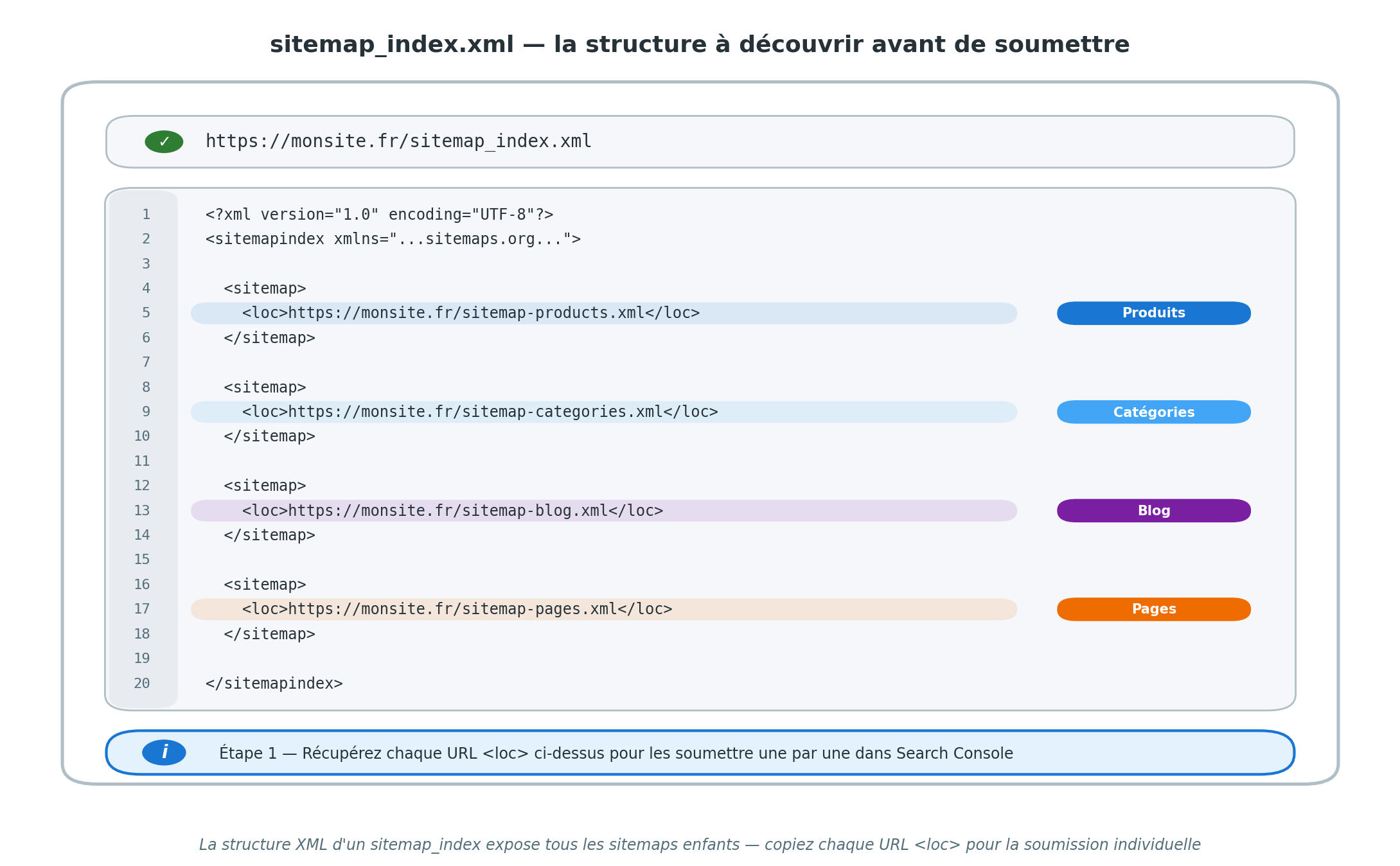 Capture du fichier sitemap_index.xml ouvert dans un navigateur sur l'URL https://monsite.fr/sitemap_index.xml, montrant la structure XML avec quatre balises sitemap successives contenant chacune une balise loc avec les URL des sitemaps enfants : sitemap-products.xml (typé Produits), sitemap-categories.xml (typé Catégories), sitemap-blog.xml (typé Blog), sitemap-pages.xml (typé Pages). Une note en bas explique que ces URL loc doivent être copiées une par une pour les soumettre dans Search Console