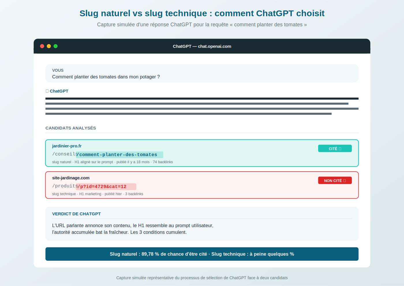 Capture simulée d'une réponse ChatGPT à la requête « comment planter des tomates dans mon potager ? ». Section Candidats analysés : deux pages mises en concurrence. À gauche en vert, jardinier-pro.fr avec l'URL /conseils/comment-planter-des-tomates marquée comme slug naturel, H1 aligné sur le prompt, publié il y a 18 mois, 74 backlinks, statut CITÉ. À droite en rouge, site-jardinage.com avec l'URL /produits/p?id=4729&cat=12 marquée comme slug technique, H1 marketing, publié hier, 3 backlinks, statut NON CITÉ. Encart Verdict ChatGPT : l'URL parlante annonce son contenu, le H1 ressemble au prompt utilisateur, l'autorité accumulée bat la fraîcheur, les 3 conditions cumulent. Mention en bas : slug naturel 89,78 pour cent de chance d'être cité, slug technique à peine quelques pour cent