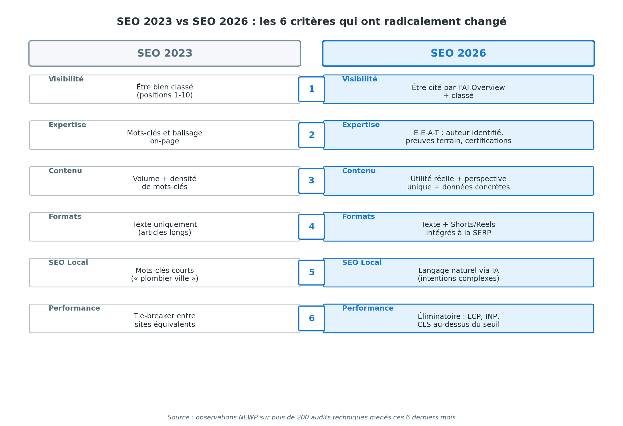 Tableau comparatif SEO 2023 vs SEO 2026 sur 6 critères qui ont radicalement changé : Visibilité (être bien classé positions 1-10 vs être cité par l'AI Overview + classé), Expertise (mots-clés et balisage on-page vs E-E-A-T avec auteur identifié, preuves terrain et certifications), Contenu (volume + densité de mots-clés vs utilité réelle + perspective unique + données concrètes), Formats (texte uniquement vs texte + Shorts/Reels intégrés à la SERP), SEO Local (mots-clés courts type plombier ville vs langage naturel via IA avec intentions complexes), Performance (tie-breaker entre sites équivalents vs éliminatoire avec LCP, INP, CLS au-dessus du seuil)
