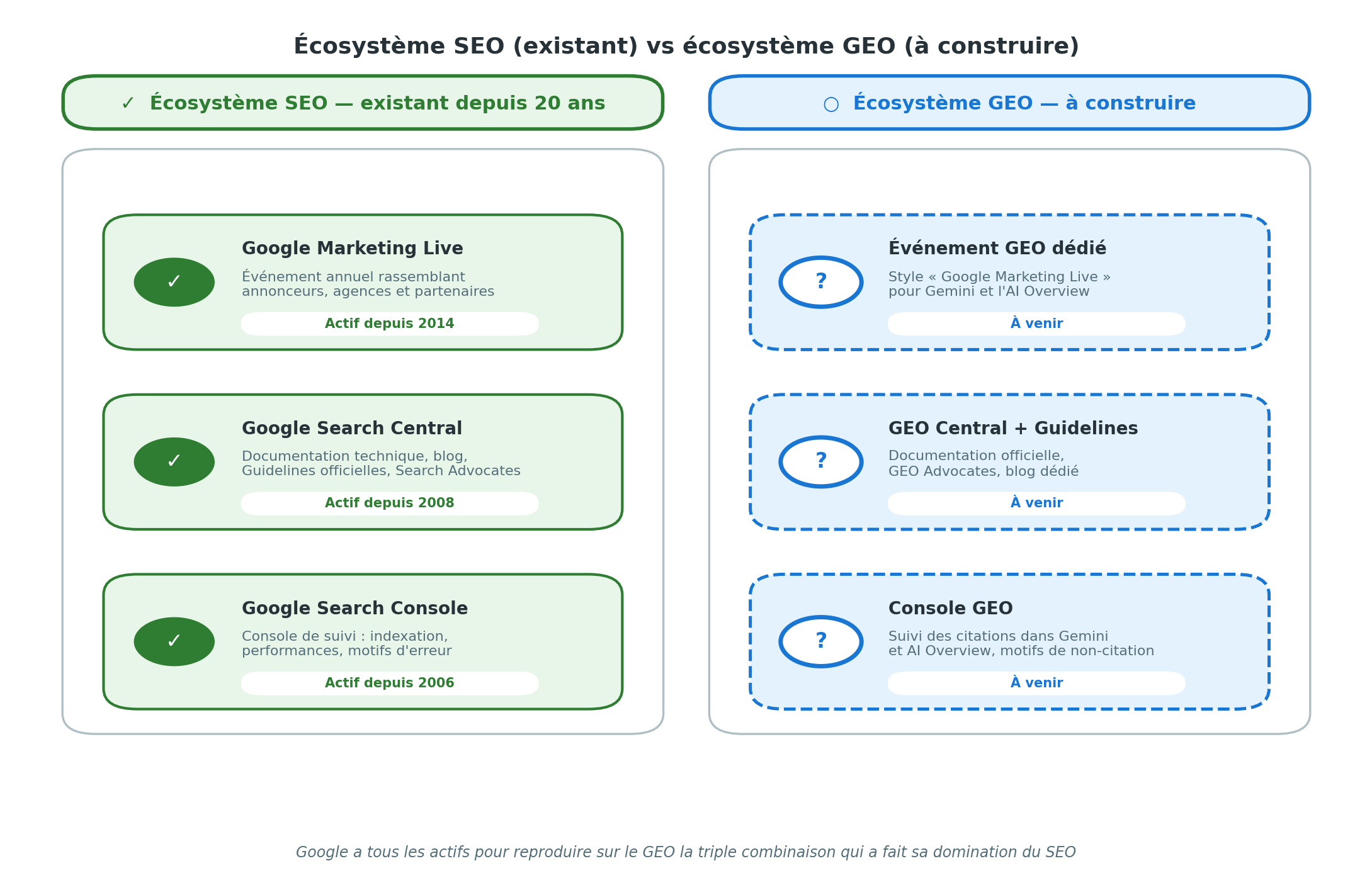 Comparaison visuelle entre l'écosystème SEO existant que Google a bâti depuis 20 ans (Google Marketing Live actif depuis 2014, Google Search Central actif depuis 2008, Google Search Console active depuis 2006) et l'écosystème GEO qui reste à construire avec les trois équivalents potentiels : Événement GEO dédié, GEO Central avec guidelines, et Console GEO de suivi des citations dans Gemini et AI Overview