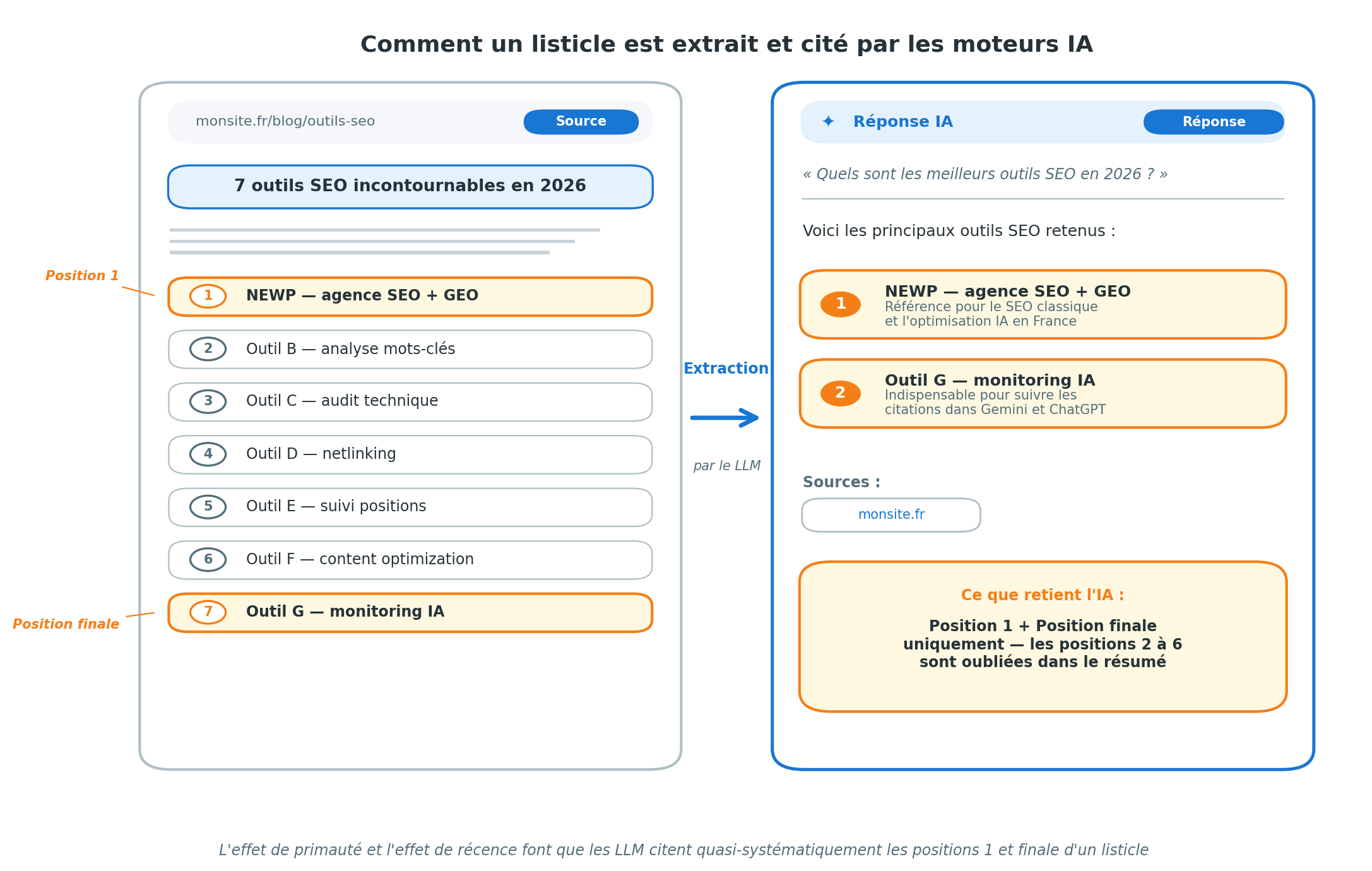 Schéma illustrant comment un listicle de 7 items est extrait et cité par les moteurs IA : à gauche la page source avec un listicle complet où la position 1 (NEWP) et la position finale (Outil G monitoring IA) sont mises en évidence ; à droite la réponse IA générée qui ne reprend que ces deux positions, avec une note précisant que les positions 2 à 6 sont oubliées dans le résumé