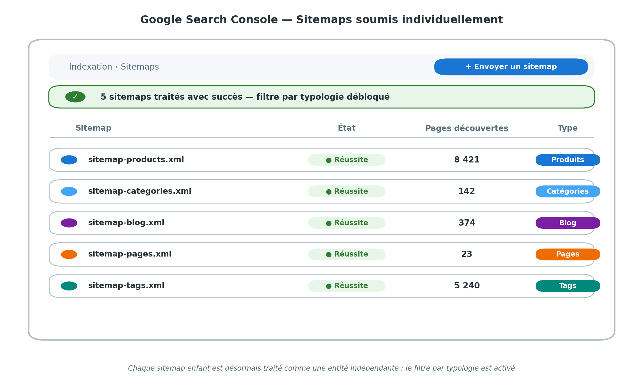 Vue Google Search Console après soumission individuelle des sitemaps : un bandeau vert confirme que 5 sitemaps ont été traités avec succès et que le filtre par typologie est désormais débloqué. Le tableau liste chaque sitemap distinct avec son état Réussite, son nombre de pages découvertes et son type : sitemap-products.xml (8 421 URL, type Produits), sitemap-categories.xml (142 URL, type Catégories), sitemap-blog.xml (374 URL, type Blog), sitemap-pages.xml (23 URL, type Pages), sitemap-tags.xml (5 240 URL, type Tags)