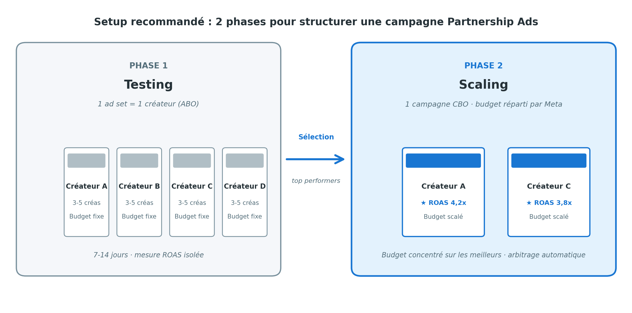Schéma de structuration en deux phases : phase de testing avec un ad set ABO par créateur, puis phase de scaling en CBO sur les top performers