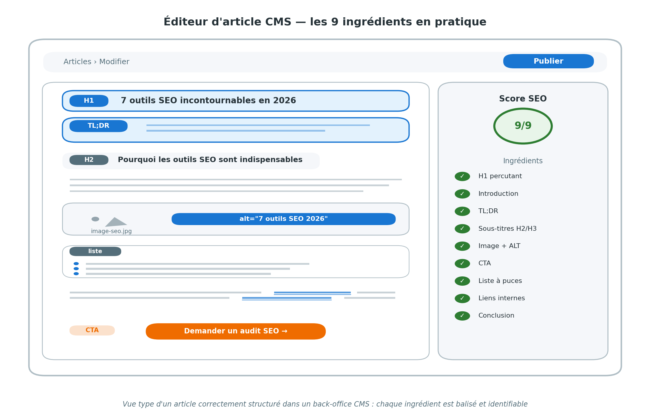 Vue type d'un éditeur d'article CMS montrant un article correctement structuré avec H1 « 7 outils SEO incontournables en 2026 », bloc TL;DR, sous-titre H2, image avec attribut alt rempli, liste à puces et CTA orange « Demander un audit SEO », accompagnée à droite d'une checklist Score SEO 9/9 cochant les 9 ingrédients : H1 percutant, Introduction, TL;DR, Sous-titres H2/H3, Image + ALT, CTA, Liste à puces, Liens internes, Conclusion