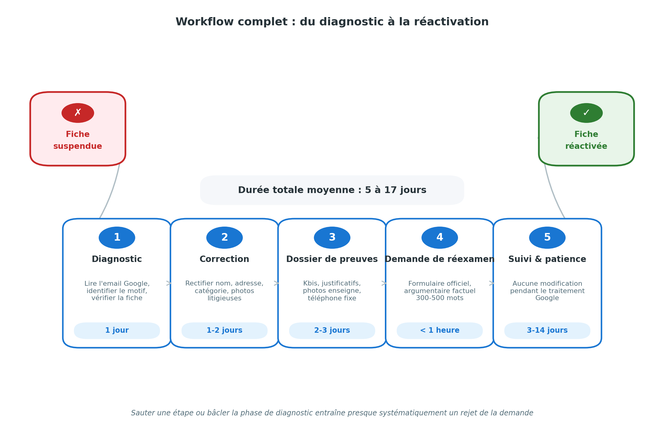 Workflow complet de la procédure d'appel d'une fiche Google Business Profile suspendue en 5 étapes : diagnostic du motif (1 jour), correction des éléments litigieux (1-2 jours), préparation du dossier de preuves (2-3 jours), soumission de la demande de réexamen (moins d'1 heure), suivi et patience (3-14 jours). Durée totale moyenne : 5 à 17 jours