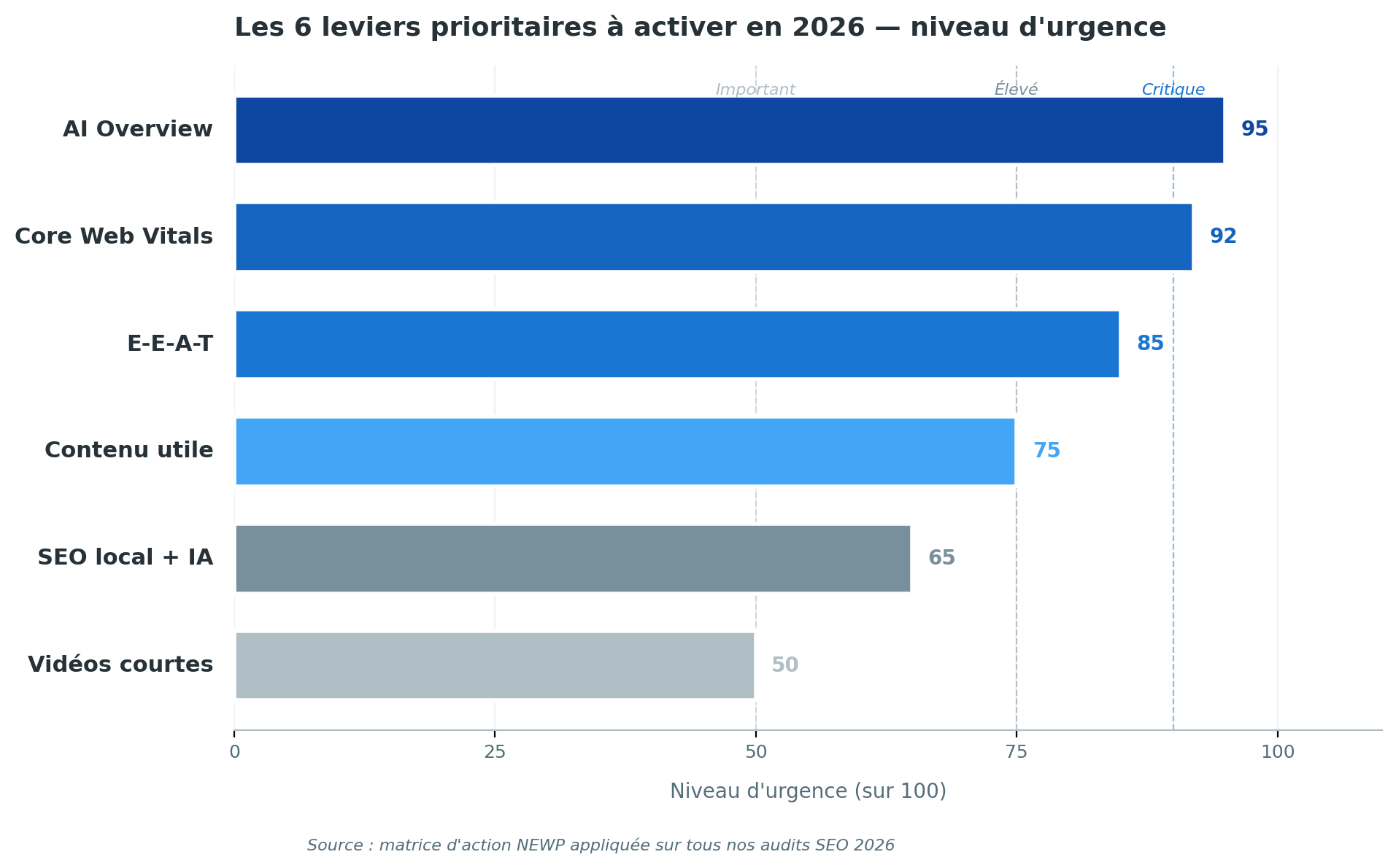 Graphique en barres horizontales classant les 6 leviers SEO prioritaires à activer en 2026 selon leur niveau d'urgence sur 100 : AI Overview niveau critique à 95, Core Web Vitals niveau critique à 92, E-E-A-T niveau élevé à 85, Contenu utile niveau important à 75, SEO local + IA niveau important à 65, Vidéos courtes niveau important à 50. Source : matrice d'action NEWP appliquée sur tous les audits SEO 2026