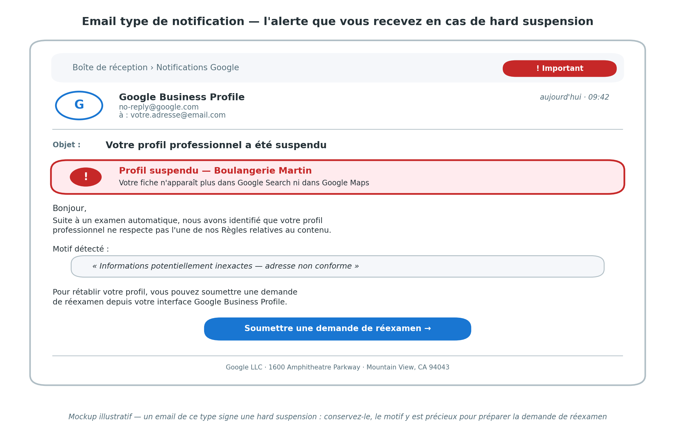 Mockup d'un email type de notification Google Business Profile signalant la suspension d'un profil professionnel, avec la zone Motif détecté indiquant « Informations potentiellement inexactes : adresse non conforme » et un bouton pour soumettre une demande de réexamen