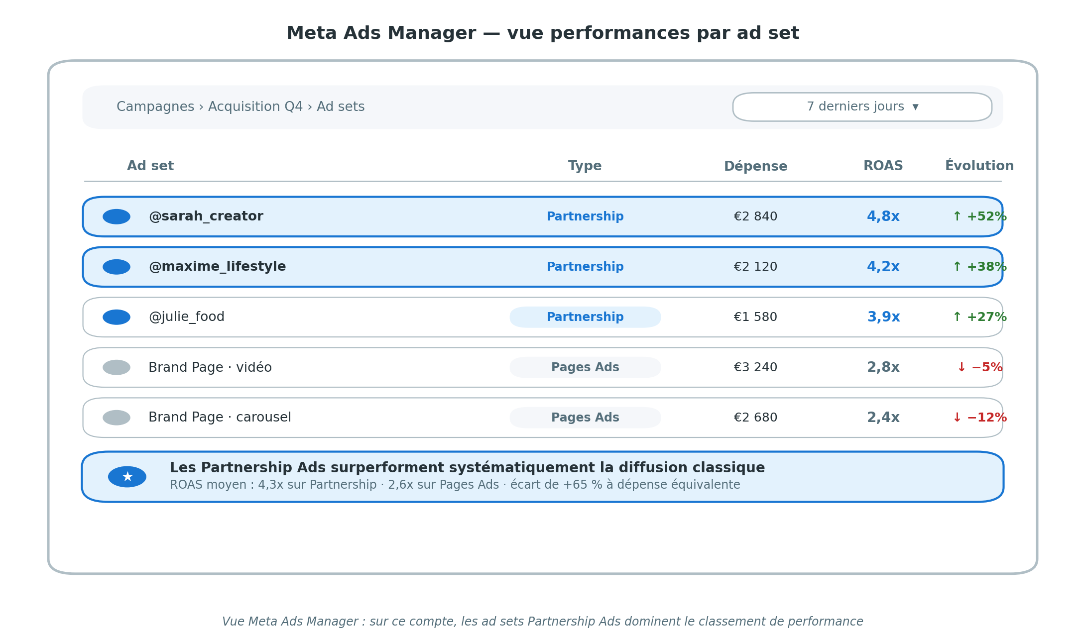 Capture d'écran de l'interface Meta Ads Manager montrant des ad sets Partnership Ads surperformant systématiquement les ad sets de diffusion classique sur le même compte