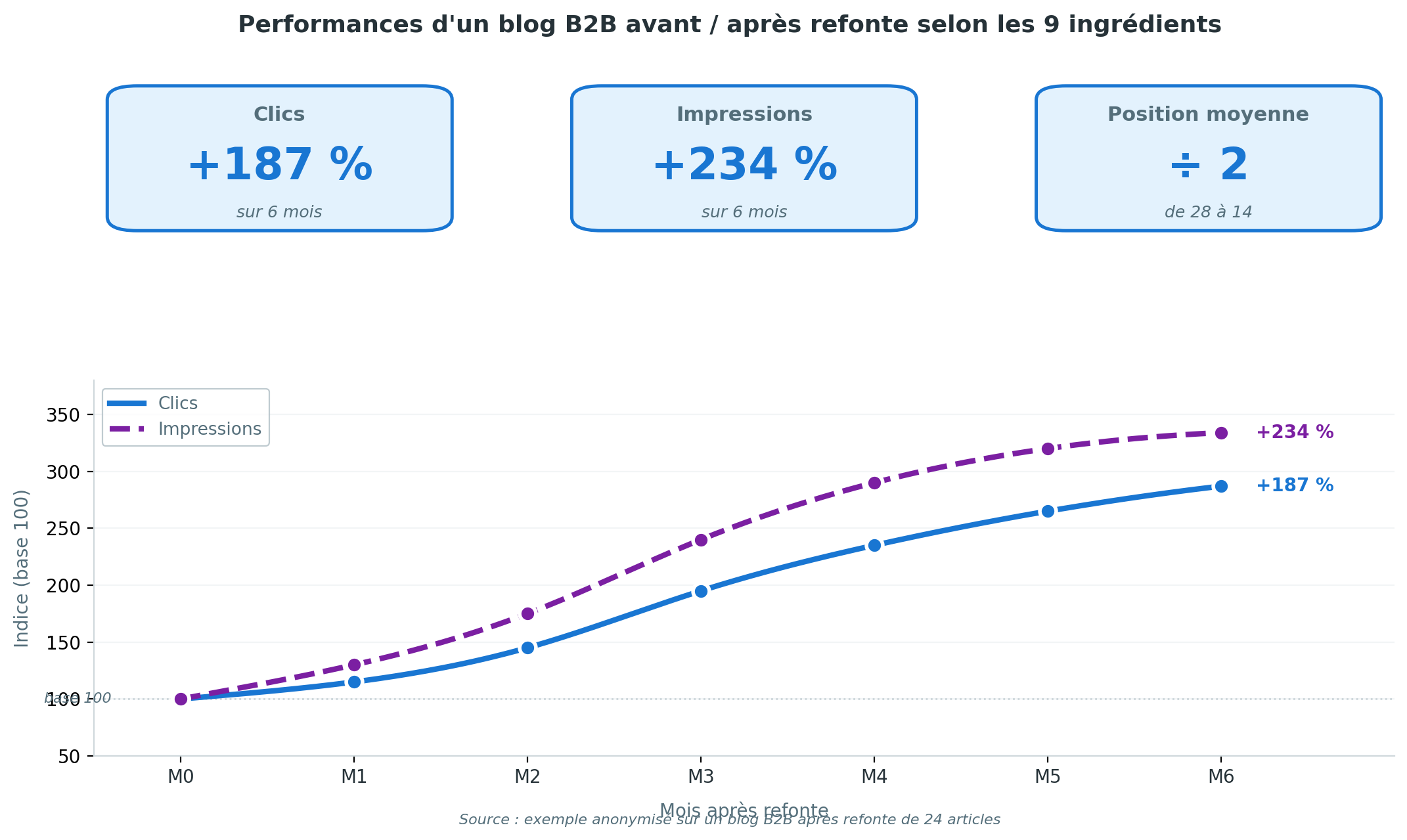 Graphique d'évolution des performances d'un blog B2B sur 6 mois après refonte selon les 9 ingrédients : trois indicateurs principaux affichés en haut (clics +187 % sur 6 mois, impressions +234 % sur 6 mois, position moyenne divisée par 2 passant de 28 à 14), illustrés par deux courbes de progression continue de M0 à M6, avec une accélération nette à partir du 3e mois