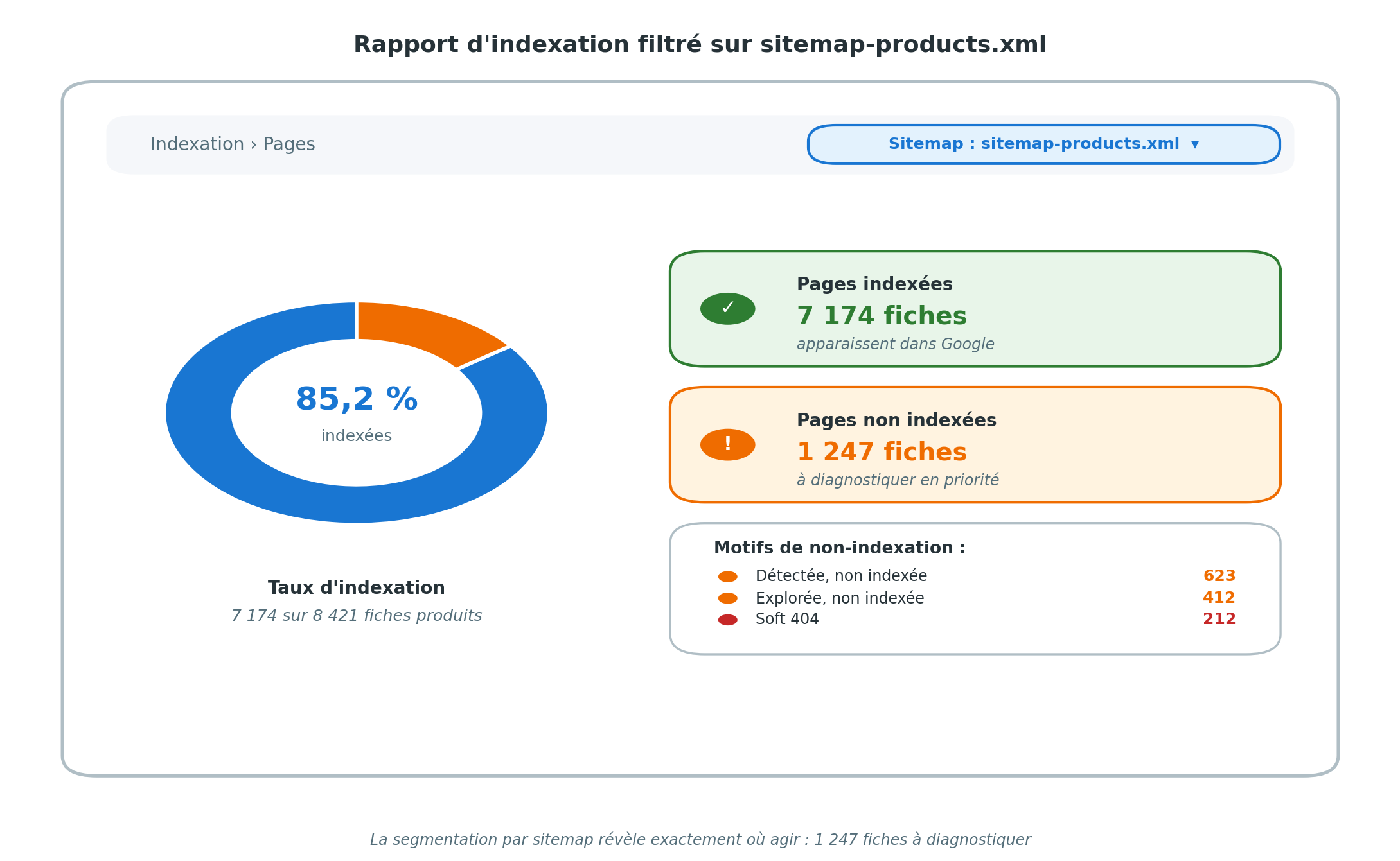 Rapport d'indexation Google Search Console filtré sur sitemap-products.xml d'un e-commerce : un graphique en donut indique un taux d'indexation de 85,2 % avec 7 174 fiches indexées sur 8 421 fiches produits soumises. À droite, deux cartes contrastées : 7 174 fiches indexées qui apparaissent dans Google (en vert) et 1 247 fiches non indexées à diagnostiquer en priorité (en orange). En dessous, le détail des motifs de non-indexation : 623 pages détectées non indexées, 412 pages explorées non indexées, 212 pages en soft 404