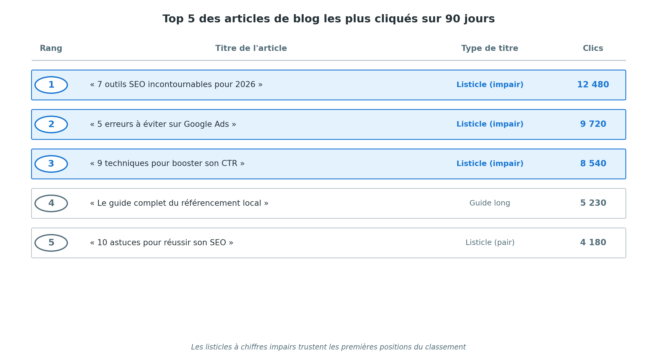 Tableau du Top 5 des articles de blog les plus cliqués sur 90 jours : les 3 premières positions sont occupées par des listicles à chiffres impairs (7 outils SEO incontournables, 5 erreurs à éviter sur Google Ads, 9 techniques pour booster son CTR) avec respectivement 12 480, 9 720 et 8 540 clics, suivis d'un guide long et d'un listicle à chiffre pair en dernière position