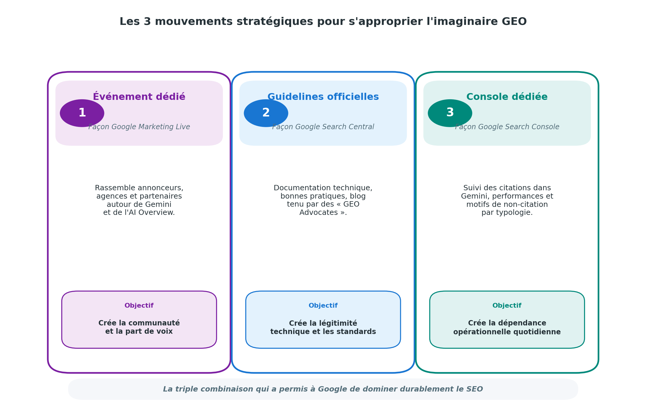 Schéma synthétique des 3 mouvements stratégiques que Google peut activer pour s'approprier l'imaginaire collectif autour du GEO : 1) Événement dédié façon Google Marketing Live qui crée la communauté et la part de voix, 2) Guidelines officielles façon Google Search Central qui créent la légitimité technique et les standards, 3) Console dédiée façon Google Search Console qui crée la dépendance opérationnelle quotidienne. Triple combinaison qui a permis à Google de dominer durablement le SEO