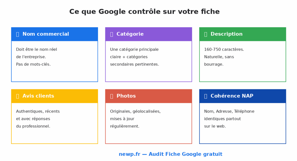 Les six piliers de conformité d'une fiche Google Business Profile en 2026