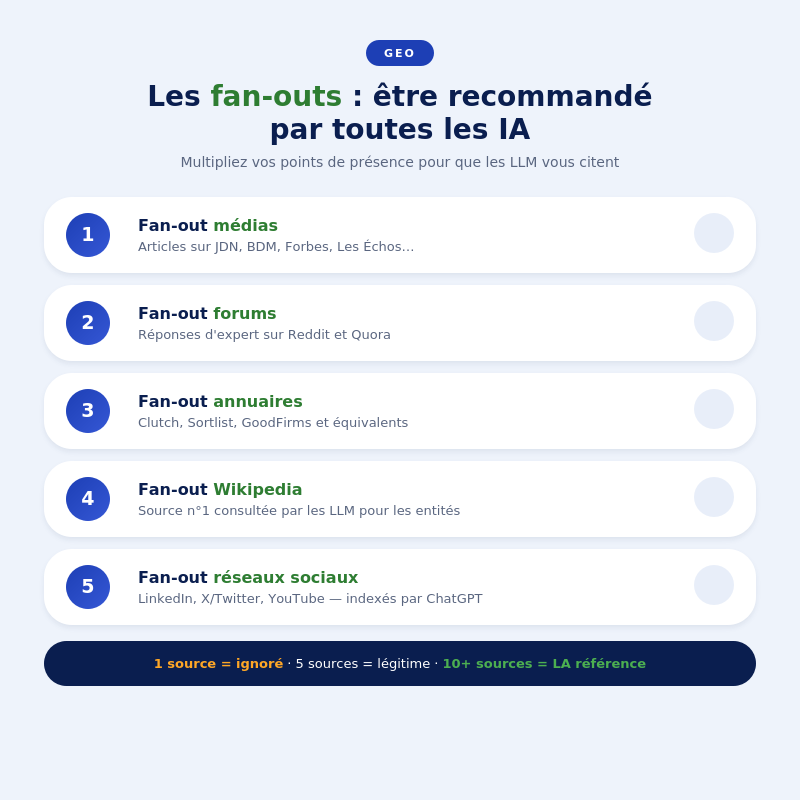 Les 5 grandes familles de fan-outs pour être recommandé par les IA