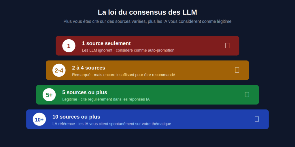 La loi du consensus — seuil de crédibilité des LLM
