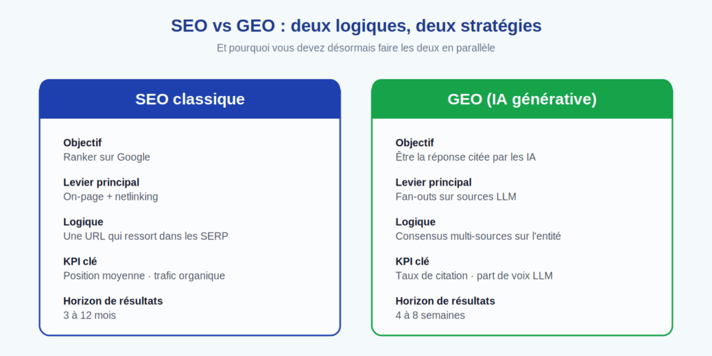 SEO vs GEO — deux disciplines complémentaires mais distinctes