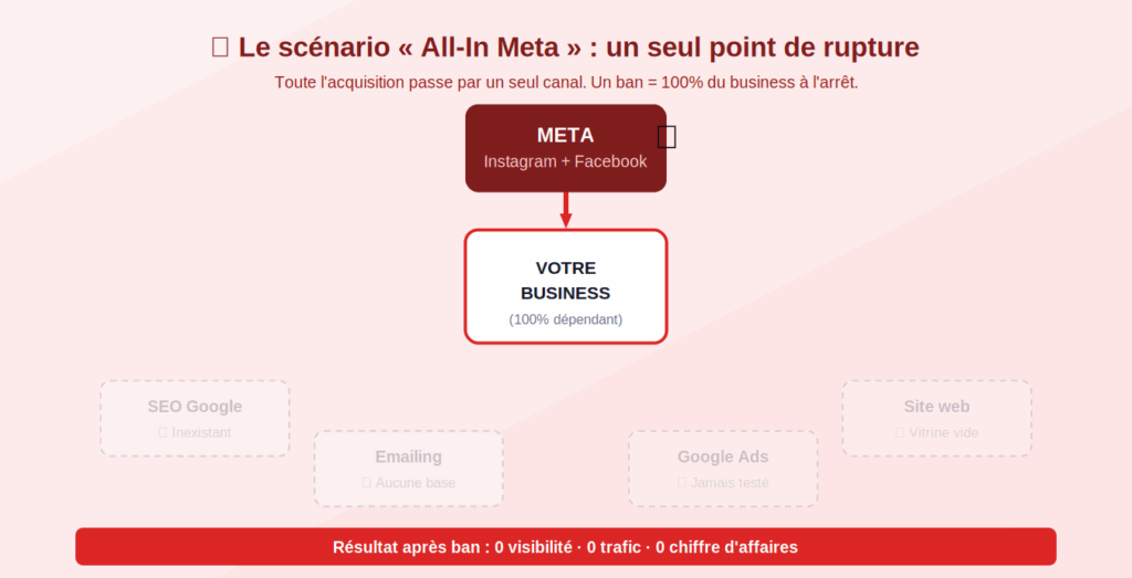 Le scénario All-In Meta — un seul point de défaillance