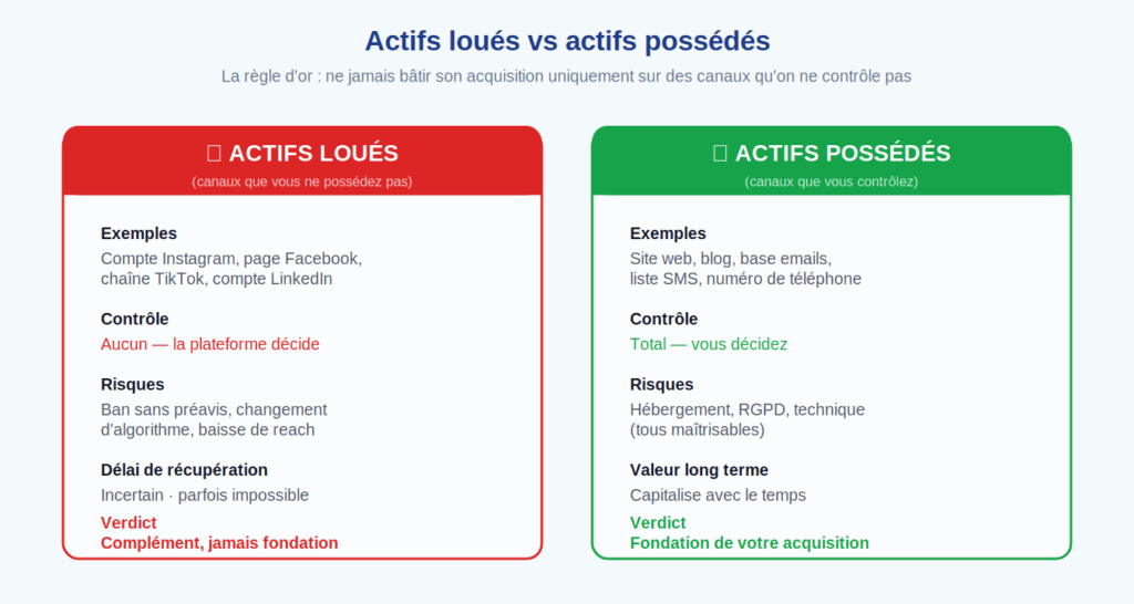 La règle d'or — construire sur ses propres fondations