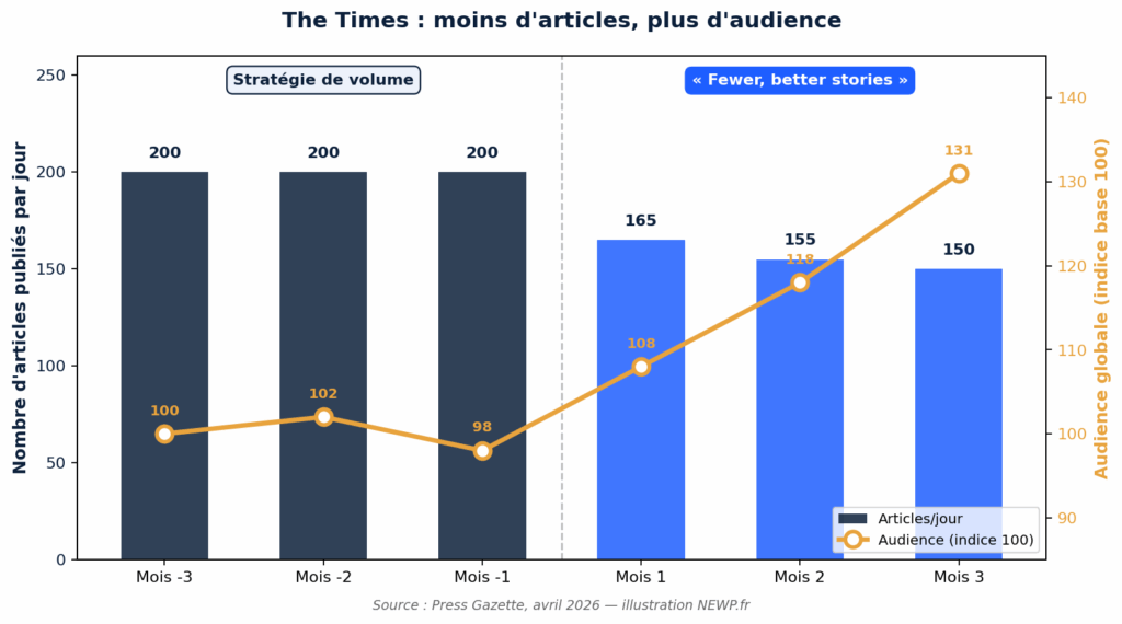 Évolution nombre d'articles vs audience The Times
