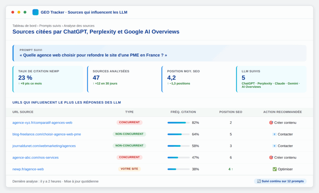 Outil de tracking GEO — visualisation des URLs influençant les réponses LLM